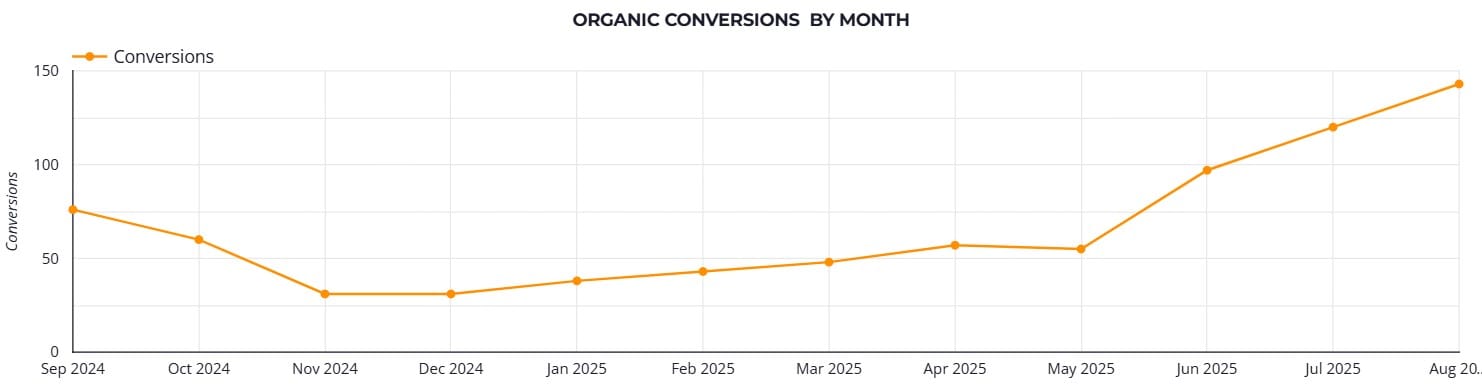 Private Aviation Increase in Organic Conversions