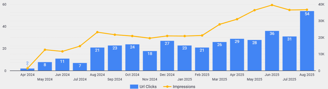Travel Risk Security Increase in Non-Branded Clicks & Impressions