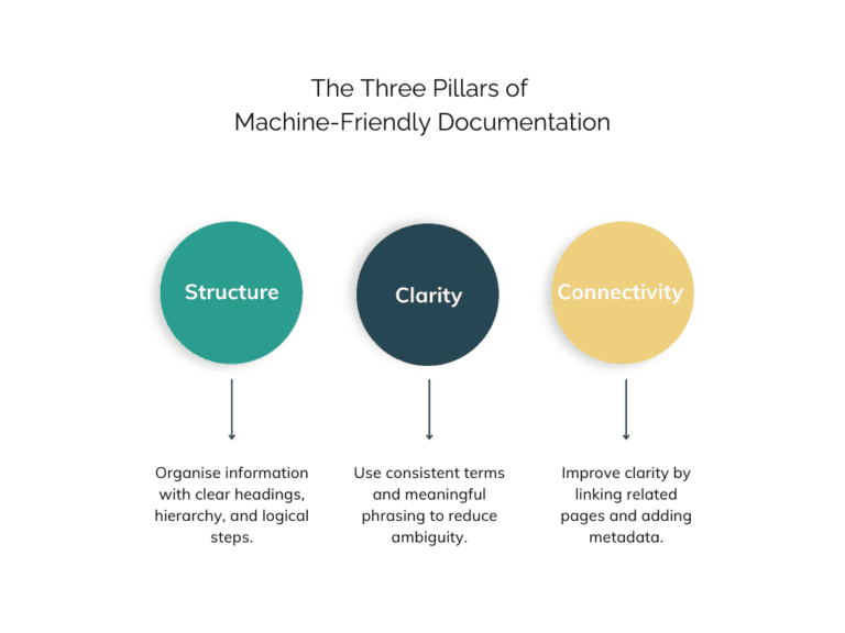 Writing for Humans and Machines: How to Make Technical Content Search-Friendly